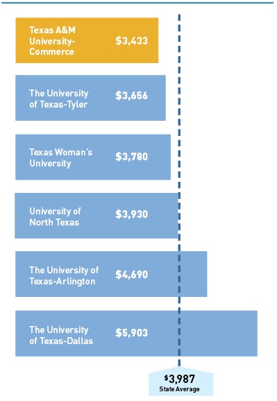      current graph    Texas A&M University-Commerce. $3,433.   The University of Texas-Tyler. $3,656    Texas Woman’s University.  $3,780   .  University of North Texas.  $3,930   .  The University of Texas-Arlington . $4,690  .   The University of Texas-Dallas.  $5,903   .